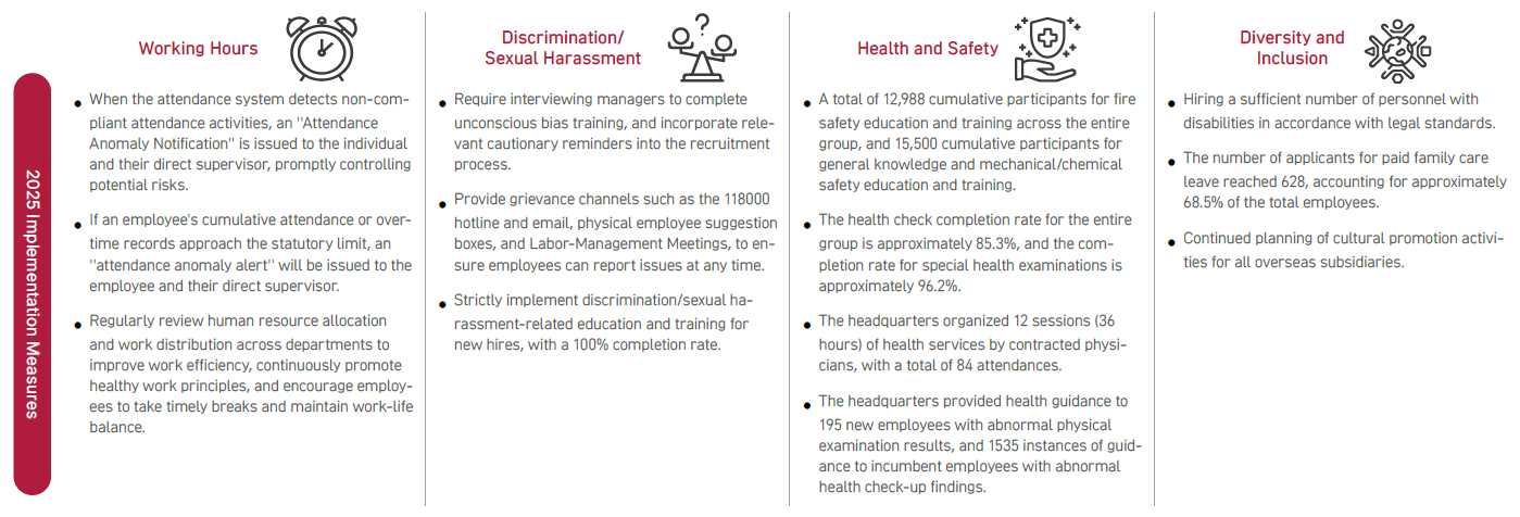 Human Rights Risk Mitigation and Remedial Measures Implementation Status